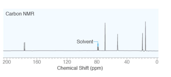 Carbon NMR Solvent 200 160 80 40 120 Chemical Shift (ppm)
