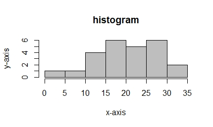 histogram 6 4 y-axis 2 0 0 5 10 15 20 25 30 35 x-axis
