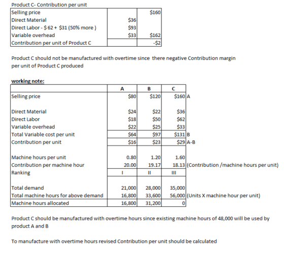 $160 Product C- Contribution per unit Selling price Direct Material Direct Labor - $ 62 + $31 (50% more) Variable overhead Co