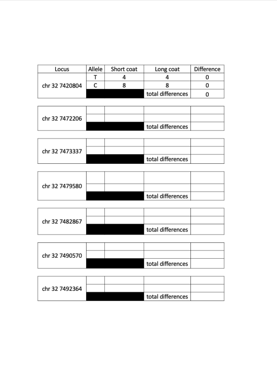 Locus Allele Short coat Long coat 0 chr 32 7420804 I c total differences chr 32 7472206 total differences chr 32 7473337 tota