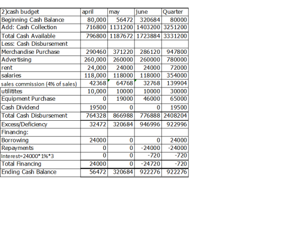 2)cash budget april may june Quarter Beginning Cash Balance 80,000 56472 320684 80000 Add: Cash Collection 716800 1131200 140