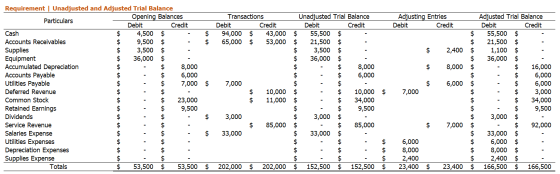 $ $ $ Requirement | Unadjusted and Adjusted Trial Balance Opening Balances Particulars Debit Credit Cash $ 4,500 $ Accounts R