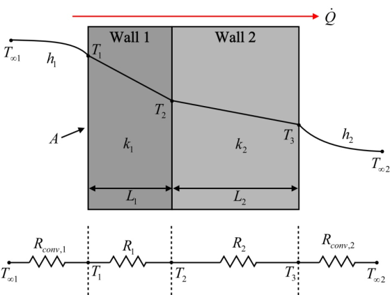 Wall 2
Wall 1
h,
ool
T2
h2
T3
k2
Т..
о2
L2
conv,2
R
conv,1
Т.2
Т.
2
o02
3
1
oo1