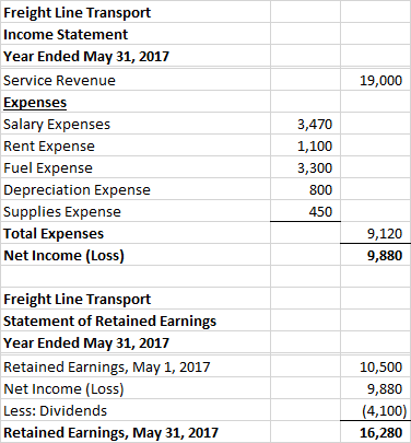 19,000 Freight Line Transport Income Statement Year Ended May 31, 2017 Service Revenue Expenses Salary Expenses Rent Expense