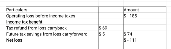 Amount $ - 185 Particulers Operating loss before income taxes Income tax benefit : Tax refund from loss carryback Future tax