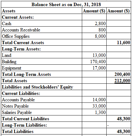 Balance Sheet as on Dec, 31, 2018 Assets Current Assets: Cash Accounts Receivable Office Supplies Total Current Assets Long-T