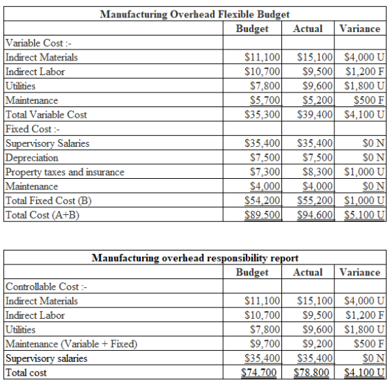 Manufacturing Overhead Flexible Budget Budget Actual Variance Variable Cost :- Indirect Materials $11.100 $15.100 $4.000 U In