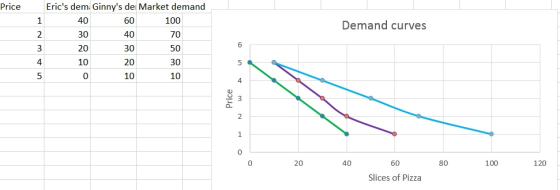 Erics dem Ginnys de Market demand 60 40 30 20 10 Price 40 30 20 10 0 100 70 50 30 10 Demand curves 4 2 3 0 0 20 40 60 80 10
