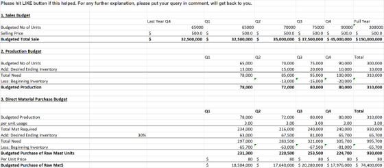Please hit LIKE button if this helped. For any further explanation, please put your query in comment, will get back to you. ales Bud Last Year Q4 01 02 03 Full Year Budgeted No of Units Selling Price Budgeted Total Sale 65000 65000 70000 75000 500.0 500.0 S 500.0 500.0 500.0 500.0 32,500,000 2,500,000 $ 35,000,000 $37,500,000 45,000,000 $150,000,000 Production Budget 03 04 Total Budgeted No of Units Add: Desired Ending Inventor Total Need Less: Beginning Invento Budgeted Production 65,000 13,000 78,000 70,000 15,000 85,000 13,000 72,000 75,000 20,000 95,000 15,000 80,000 90,000 10,000 100,000 20,000 80,000 300,000 10,000 310,000 78,000 310,000 3. Direct Material Purchase Budget 01 02 03 Total 80,000 3.00 240,000 81,000 321,000 67,500 253,500 80,000 3.00 240,000 65,700 305,700 81,000 224,700 Budgeted Productiorn 78,000 72,000 3.00 216,000 67,500 283,500 63,000 220,500 310,000 3.00 930,000 65,700 995,700 65,700 930,000 3.00 r unit usa Total Mat Required Add: Desired Ending Inventory Total Need Less: Beginning In Budgeted Purchase of Raw Maat Units Per Unit Price Budgeted Purchase of Raw Mat$ 234,000 63,000 297,000 -65,700 231,300 30% 18,504,000 $ 17,640,000 20,280,000 17,976,00074,400,000