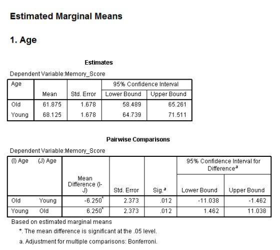 Estimated Marginal Mean:s 1. Age Estimates Dependent Variable Memory_Score Age 95% Confidence Interval Old Young Mean Std. Er
