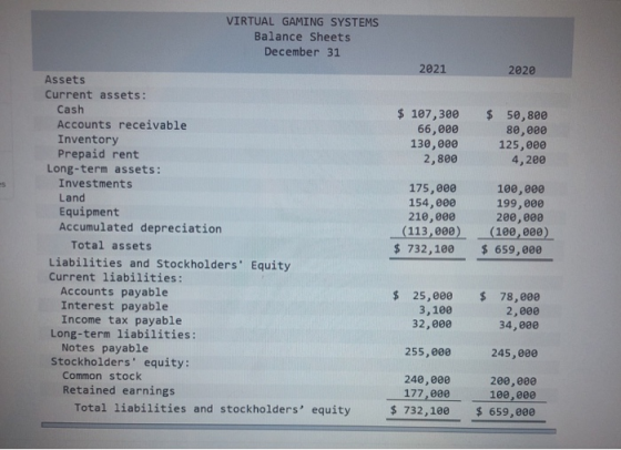VIRTUAL GAMING SYSTEMS Balance Sheets December 31 2021 2020 $ 107,300 66,000 130,000 2,800 $ 50,800 80,000 125,000 4,200 Asse