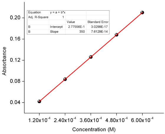 y = a + b*x 0.20 Equation Adj. R-Square Intercept Slope Value 2.77556E-1 350 Standard Error 3.0299E-17 7.6129E-14 0.16 Absorb