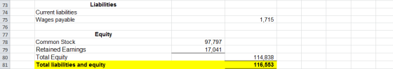 Liabilities Current liabilities Wages payable 1,715 Equity Common Stock Retained Earnings Total Equity Total liabilities and