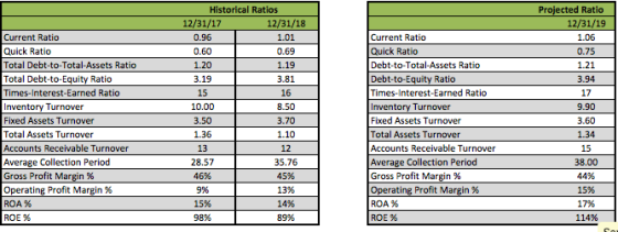 Hlstorical Ratios Projected Ratlo 12/31/17 0.96 0.60 1.20 12/31/18 1.01 0.69 1.19 3.81 16 8.50 3.70 1.10 12/31/19 1.06 0.75 1.21 3.94 17 9.90 3.60 1.34 15 Current Ratio Quick Ratio Debt-to-Total-Assets Ratio Current Ratio Quick Ratic Total Debt-to-Total-Assets Ratio Total Debt-to-Equity Ratio Times-Interest-Earned Ratio Inventory Turnover Fixed Assets Turnover Total Assets Turnover 15 10.00 3.50 1.36 1Ei 28.57 46% 3% 15% 98% Times-Interest-Earned Ratio Inventory Turnover Fixed Assets Turnover Total Assets Turnover Accounts Receivable Turnover Average Collection Period Gross Profit Margin % Operating Profit Margin % ROA % ROE % Average Collection Period 35.76 45% 13% 14% 89% 44% 15% 17% 114% ROA % ROE %