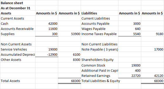 Balance sheet As at December 31 Assets Current Assets Cash Accounts Receivable Supplies Amounts in $ Amounts in $ Liabilities