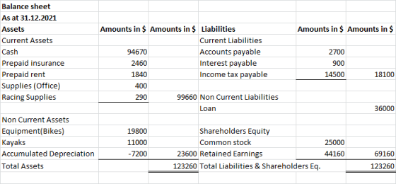 Amounts in $ Amounts in $ Balance sheet As at 31.12.2021 Assets Current Assets Cash Prepaid insurance Prepaid rent Supplies (