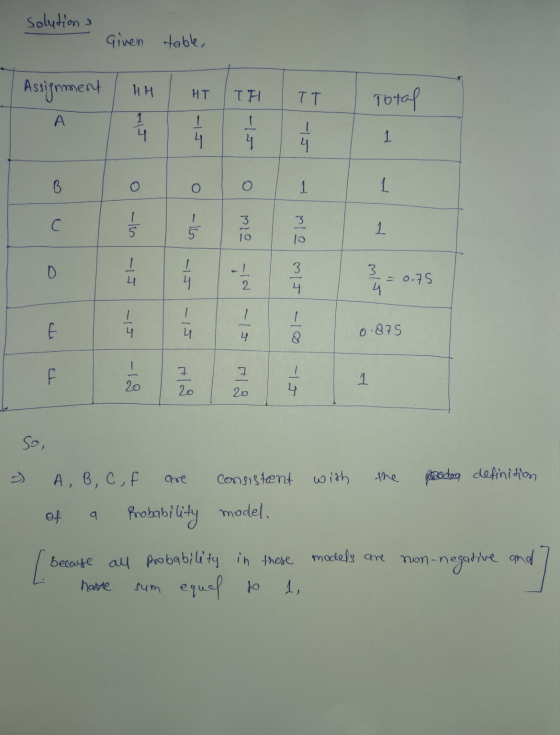solution Given table, Assignment HH HT TH TT Total A - 1 4 - 4 4 1 4 B 1 1 C Ś -16 1 lo - D -IJ col- slo olu 3. 4 = 0.75 - 1-