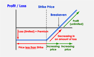 Profit / Loss Strike Price Breakeven Profif (unlimited) Loss (limited) = Premium Decreasing in an amount of loss Price less than Strike Increasing Increasing price price