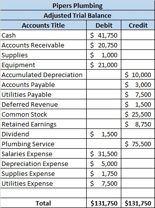 Credit Pipers Plumbing Adjusted Trial Balance Accounts Title Debit Cash $ 41,750 Accounts Receivable $ 20,750 Supplies $ 1,00