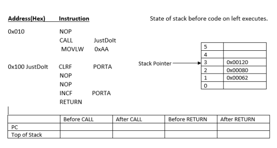 Address(Hex Instruction State of stack before code on left executes NOP CALL MOVLW OxAA 0x010 JustDolt 4 0x00120 0x00080 0x00062 Stack Pointer 0x100 JustDolt CLRF PORTA NOP NOP INCF RETURN 0 PORTA Before CALL After CALL Before RETURN After RETURN PC Top of Stack