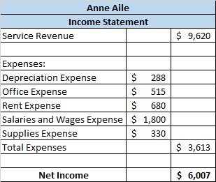 Anne Aile Income Statement Service Revenue $ 9,620 Expenses: Depreciation Expense $ 288 Office Expense $ 515 Rent Expense $ 6