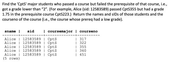 Find the Cpts major students who passed a course but failed the prerequisite of that course, i.e., got a grade lower than