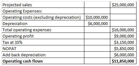 $25,000,000 $10,000,000 $6,000,000 Projected sales Operating Expenses: Operating costs (excluding depreciation) Depreciation