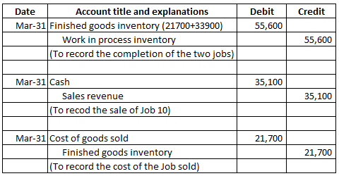 Credit Debit 55,600 Date Account title and explanations Mar-31 Finished goods inventory (21700+33900) Work in process invento