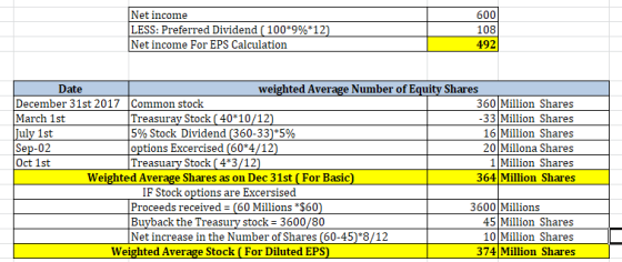 6001 Net income LESS: Preferred Dividend (100*9%*12) Net income For EPS Calculation 108 492 Date weighted Average Number of E