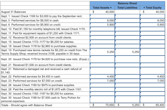 Balance Sheet Total Liabilities Total Assets = 40,000 + Total Equity $ 40,000 8,000 5,900 8,000 5,900 5,250 5,250 August 31 B