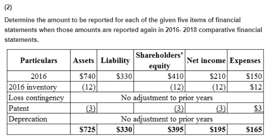Determine the amount to be reported for each of the given five items of financial statements when those amounts are reported