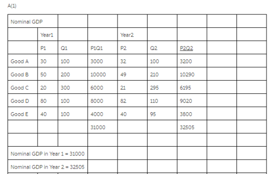 Nominal GDP Yearl Year2 P2 32 P101 3000 10000 6000 8000 4000 31000 Q2 100 210 295 110 95 P1 01 P202 Good A 30 Good B 50 Good