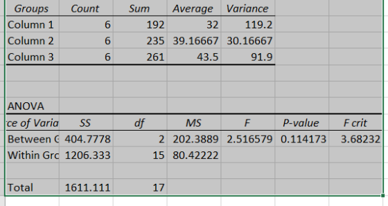 Groups Column 1 Column 2 Column 3 Count 6 6 6 Sum Average Variance 192 32 119.2 235 39.16667 30.16667 261 43.5 91.9 df ANOVA