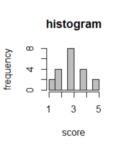 histogram 8 frequency 4 0 TTT 1 3 5 score
