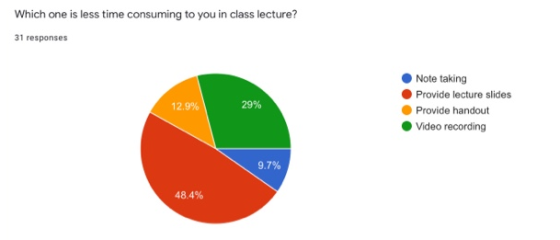 Which one is less time consuming to you in class lecture? 31 responses 12.9% 29% Note taking Provide lecture slides Provide h