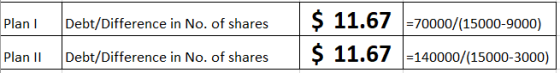 Plan!. Plan II Debt/Difference in No. of shares Debt/Difference in No. of shares $ 11.67 -70000/(15000-9000) $ 11.67 |=140000