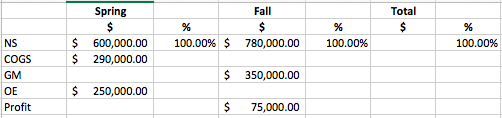 Spring Fall Total NS COGS GM OE $ 600,000.00 100.00% $ $ 290,000.00 100.00% 780,000.00 $ 350,000.00 $ 75,000.00 100.00% $ 250,000.00