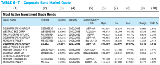 TABLE 6-7 Corporate Bond Market Quote 4 (5) (6 (7) (8) 9) (10) Most Active Investment Grade Bonds Issuer Name Symbol Coupon Maturity Moodys/S&P Fitch High Low Last Change Yield % GOLDMAN SACHS GROUP WESTPAC BKG CORP PHILIP MORRIS INTL INC GOLDMAN SACHS GROUP MORGAN STANLEY GOLDMAN SACHS GROUP WELLS FARGO&CO NEW MEDIUM TERM SR NTS EASTMAN CHEM CO GENERAL ELEC CAP CORP MEDIUM TERM NTS BO0 MORGAN STANLEY GS3956630 2.375% 01/22/2018 Α3/A-/A 100.307 98.554 98.878-0006 2.64 1 WBK3952102 1.600% 01/12/2018 Aa2/A/A- 98.645 98.293 98.433-0.156 1.967 PM3975964 2625%03/06/2023 A2/A/A 95.335 93.521 93.772 0.858 3.388 GS3956651 3.625% 01/22/2023 A3/A-/A 98.558 95.577 95.578-1.823 4.194 MS3997659 2.125% 04/25/2018 Baa1/A-/A 98.498 96.027 96.506-1.385 2.915 GS.JBZ 3.625% 02/07/2016 A3/A-/A 105.650103.699 104.932 0.141 1.642 1 WFC3946014 1.500% 01/16/2018 A2/A+/AA- 99.305 97.702 97.987-0.013 1.970 EMN3861 877 2.400% 06/01/2017 Baa2/BBB/BBB 101.189 100.847 100.847 0.062 2.170 GE3951255 3.100% 01/09/2023 A1/AA+/ 98.000 94, 152 94.293-0.081 3.824 MS.GDZ 5.950% 12/28/2017 Baa1/A-1A 112.723 111.002 112.083 0.373 3.022