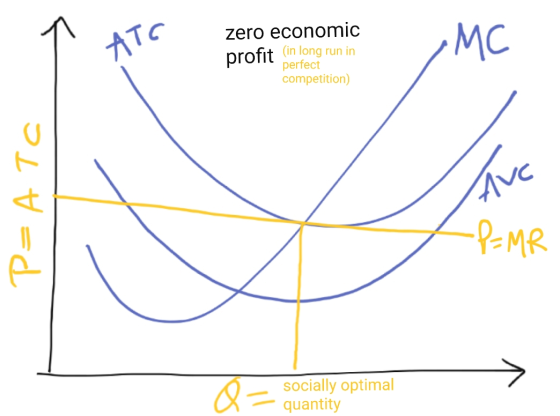 ATC zero economic profit (in long run in perfect competition) MC P=ATO Ave -P-MR Q= socially optimal quantity