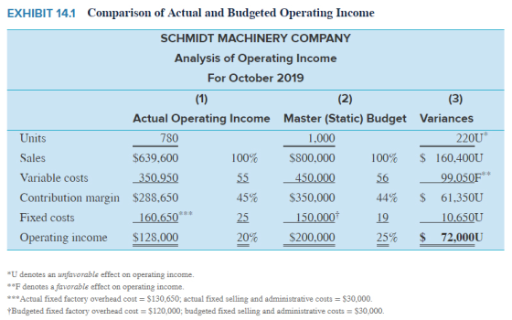 EXHIBIT 14.1 Comparison of Actual and Budgeted Operating Income SCHMIDT MACHINERY COMPANY Analysis of Operating Income For Oc