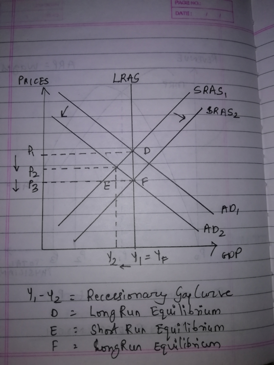 PAGE NO DATE: PRICES LRAS SRAS SRAS2 AD, GDP Recesismaru