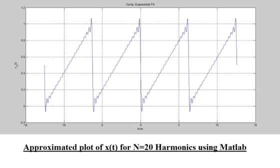 Comp. Exponential FS 1.2 0.6 0.4 15 10 .5 -0.2 10 15 time Approximated plot of x(t) for N 20 Harmonics using Matlab