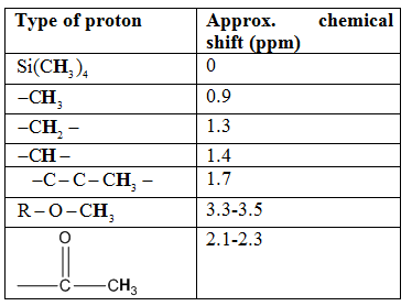 Type of proton
chemical
Approx.
shift (ppm)
0.9
Si(CHỊ),
-CH,
-CH-
-CH -
-C-C-CH, -
R-0-CH,
1.3
1.4
|
3.3-3.5
2.1-2.3
-CH