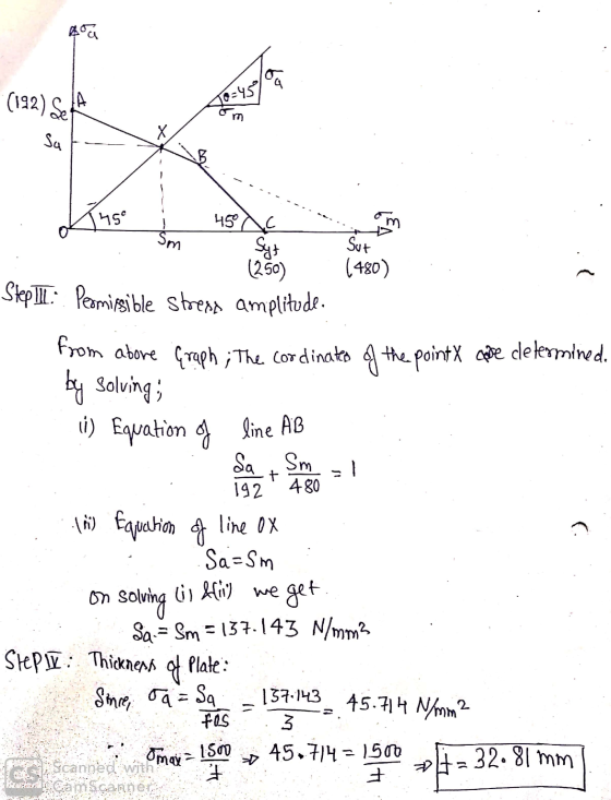 (192) SA 1 sa X .. 450 45 c Sut Steple: Permissible stress amplitude. from above Graph ; The Cordinates of the point X Globe