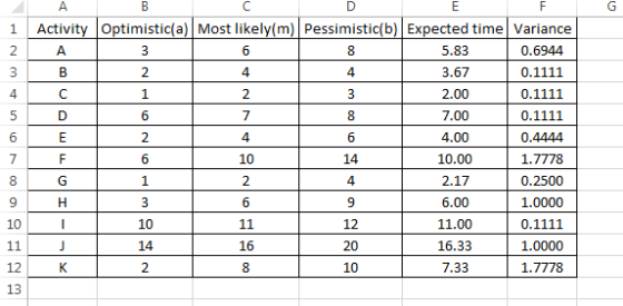 1 Activity Optimistic(a) Most likelv(m) Pessimistic(b) Expected time Variance 0.6944 5.83 3.67 2.00 7.00 4.00 10.00 2.17 6.00