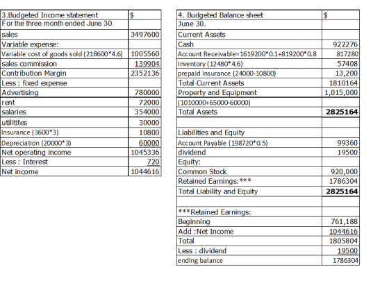3497600 1005560 139904 2352136 3.Budgeted Income statement For the three month ended June 30. sales Variable expense: Variabl
