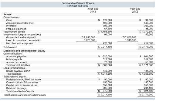 Comparative Balance Sheets For 20X1 and 20X2 Year-End 20X1 Year-End 20X2 Assets Current assets Cash Accounts receivable (net) Inventory Prepaid expenses $ 179,000 505,000 702,000 67,600 $1,453,600 94,000 $94,600 543,000 707,000 35,000 $ 1,379,600 85,600 Total current assets Investments (long-term securities) Gross plant and equipment Less: Accumulated depreciation Net plant and equipment $ 2,090,000 1,620,000 $ 2,630,000 1,918,000 470,000 $ 2,017,600 712,000 $2,177,200 Total assets Liabilities and Stockholders Equity Current liabilities: Accounts payable Notes payable Accrued expenses Total current liabilities $ 320,000 512,000 77,800 $ 909,800 $ 604,000 512,000 55,800 $1,171,800 Long-term liabilities Bonds payable, 20X2 Total liabilities 132,000 $1,041,800 184,000 $ 1,355,800 Stockholders equity: Preferred stock, $100 par value Common stock, $1 par value Capital paid in excess of par Retained earnings Total stockholders equity $ 90,000 150,000 350,000 385,800 $ 975,800 $2,017,600 $ 90,000 150,000 350,000 231,400 $ 821400 $ 2,177,200 Total liabilities and stockholders equity