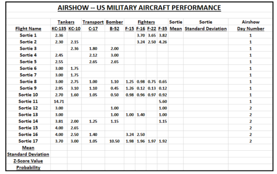 AIRSHOW -- US MILITARY AIRCRAFT PERFORMANCE Tankers Transport Bomber Fighters Sortie Sortie Airshow Flight Name KC-135 KC-10 C-17 B-52 F-15 F-16 F-22 F-3 Mean Standard Deviation Day Number Sortie 1 Sortie 2 Sortie 3 Sortie 4 Sortie 5 Sortie 6 Sortie 7 Sortie 8 Sortie 9 Sortie 10 Sortie 11 Sortie 12 Sortie 13 Sortie 14 Sortie 15 Sortie 16 Sortie 17 Mean Standard Deviation Z-Score Value Probabilit 2.36 3.70 3.65 3.82 2.30 2.15 3.24 2.50 4.26 2.36 1.80 2.12 2.65 2.00 3.00 2.65 2.45 2.55 3.00 1.75 3.00 1.75 3.00 2.75 2.95 3.10 2.70 1.60 14.71 3.00 3.00 3.81 2.00 4.00 2.65 .00 2.50 3.70 3.00 1.00 1.10 1.05 1.10 1.25 0.98 0.75 0.65 0.45 1.26 0.12 0.13 0.12 0.50 0.98 0.96 0.97 0.92 5.60 1.00 1.00 1.00 1.40 1.15 2 2 2 1.00 1.25 1.15 1.40 3.24 2.50 2 1.05 10.50 1.98 1.96 1.97 1.92