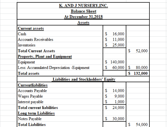 $ 52,000 K. AND J NURSERY.INC. Balance Sheet At December 31.2018 Assets Current assets Cash $ 16,000 Accounts Receivables $ 1
