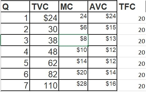 TFC TVC MC $24 30 38 AVC $24 Q 24 1 20 $6 $15 2 20 $13 $8 3 20 $10 $12 4 48 20 $14 $12 62 20 $20 $14 82 20 $28 $16 110 20 CO